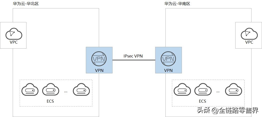 华为云VPN助力企业搭建混合云计算环境