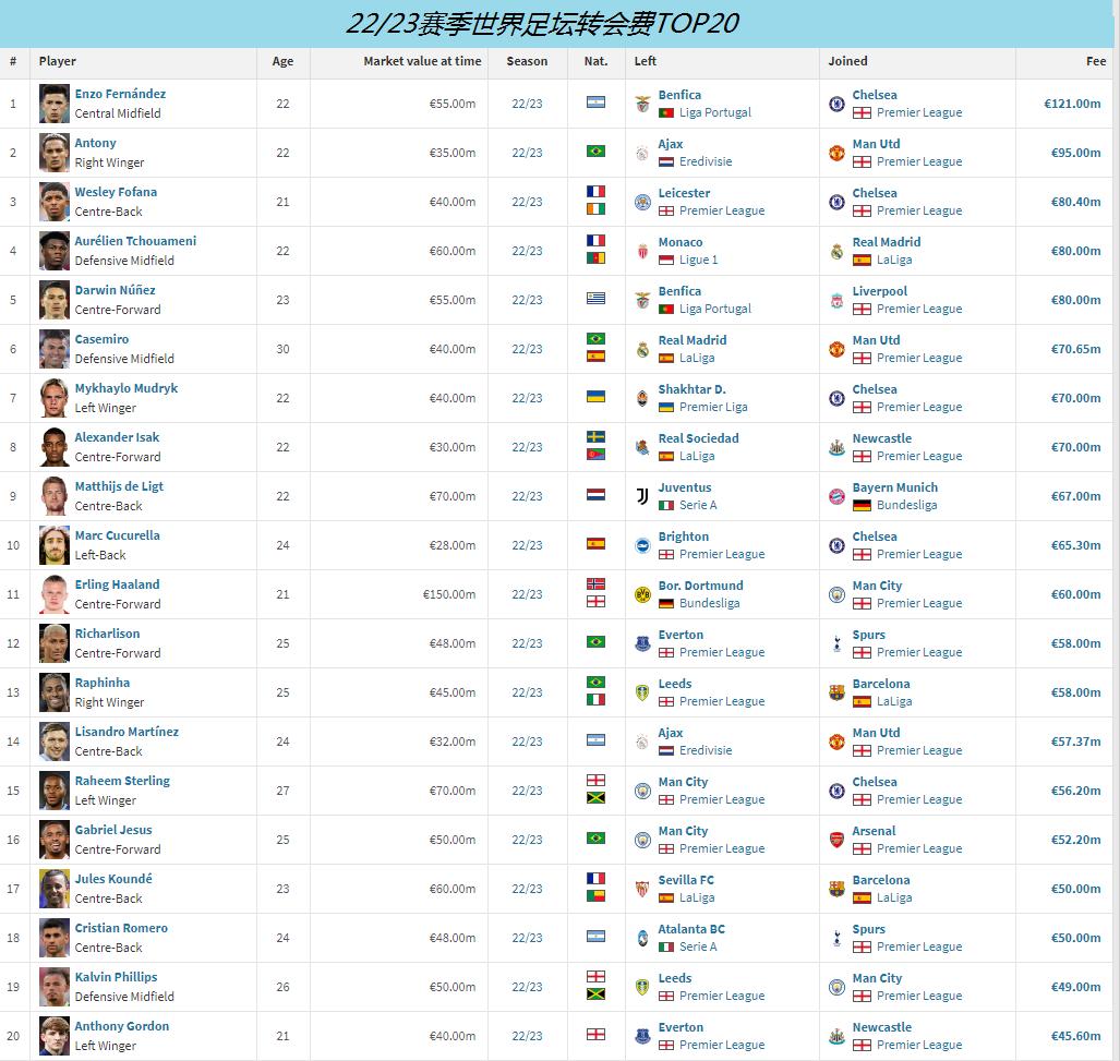 英超冬窗转会身价排名,切尔西今年夏窗转会已投入多少钱