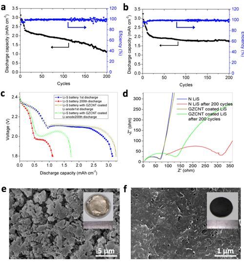 C1-xMx（M=Al,Si,x=0.1～0.3）复合材料的电化学嵌锂特性