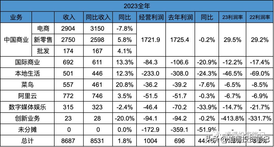 阿里巴巴公布2021财年三季度财报,阿里巴巴公布2023财年q4及全年业绩
