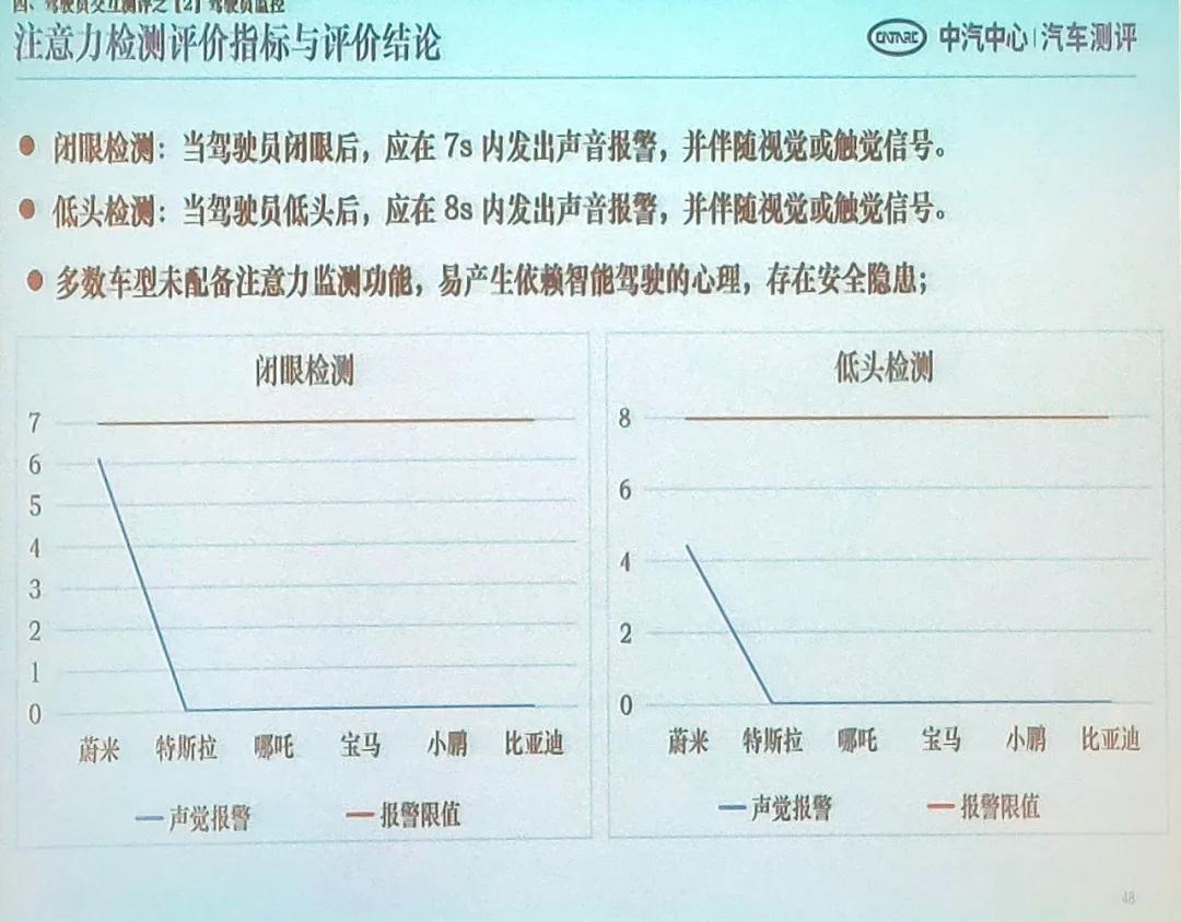 钄氭潵ec6鍜宮odel3瀵规瘮,鏅鸿兘杈呭姪椹鹃┒l2鏂拌兘婧愯溅鎺掕