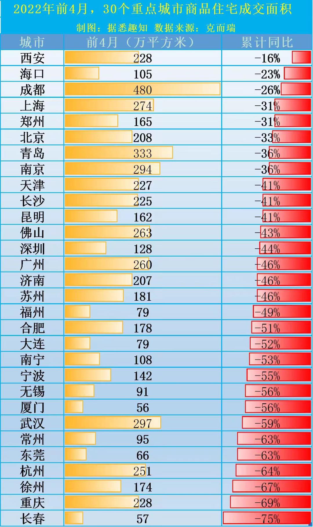 成都2022楼市行情预测,2023成都房地产上半年报告