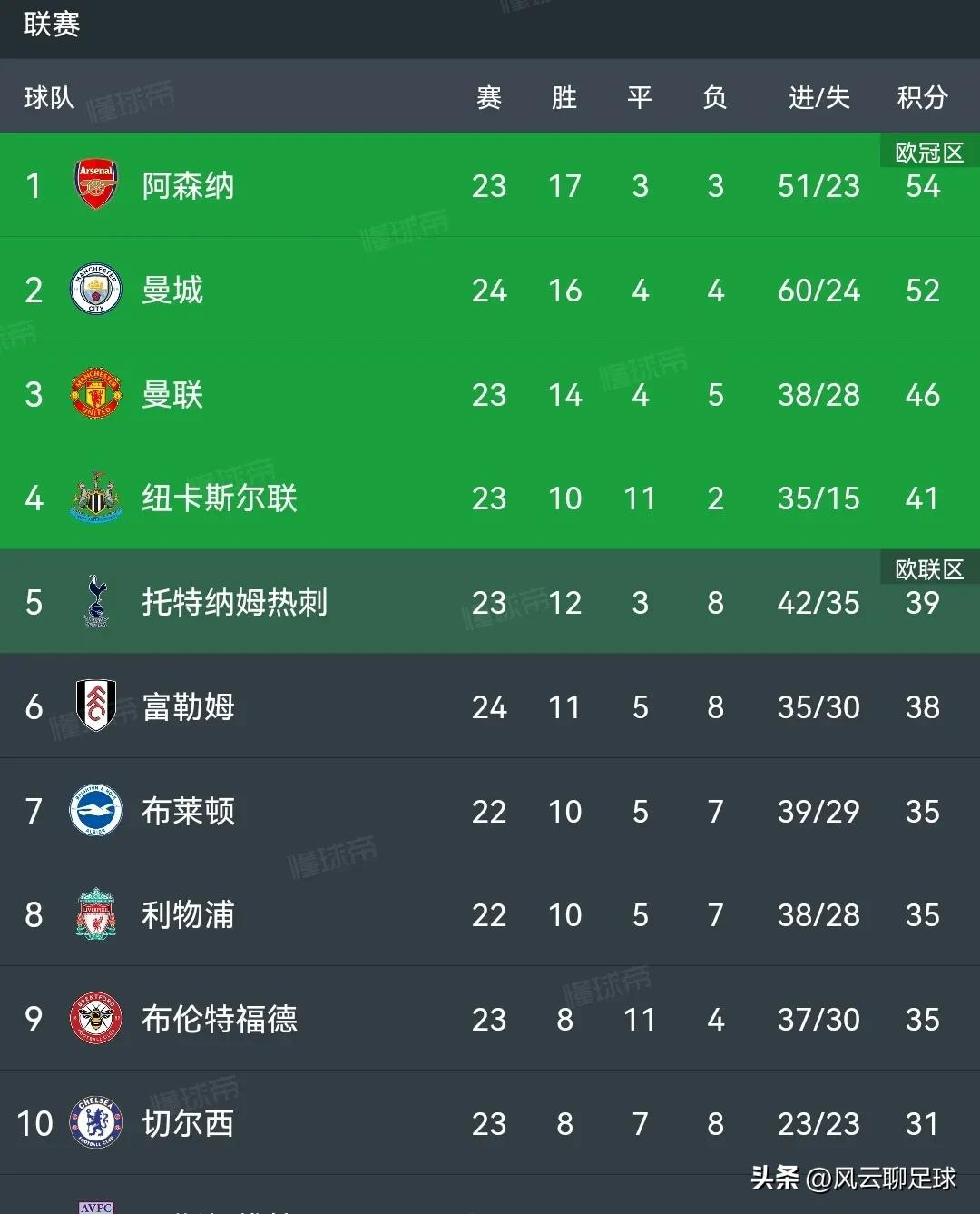 英超积分榜切尔西绝杀阿森纳,英超最新积分榜阿森纳夺冠概率