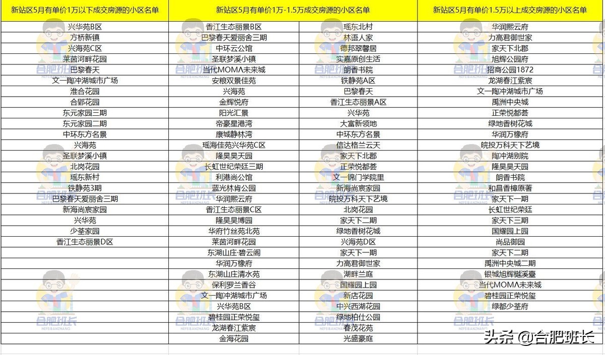 2021年合肥九区二手房均价走势,合肥各区二手房价格一览表