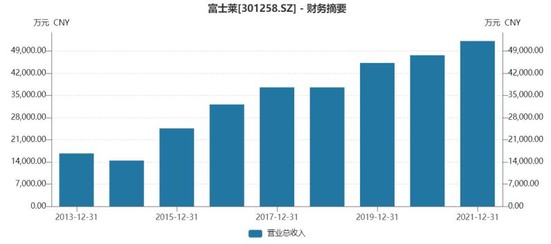 富士莱中报解读,富士莱股票价值分析