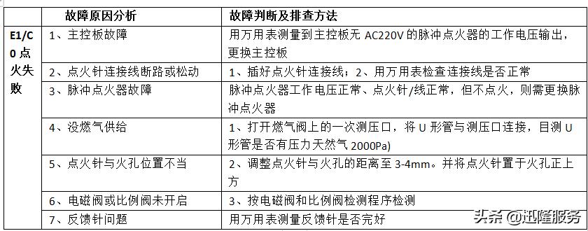 美的壁挂炉故障代码d7,美的燃气壁挂炉故障排除法