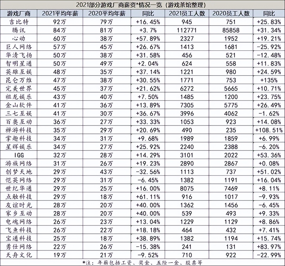 三万月薪在腾讯游戏公司是几级,腾讯员工平均月薪近83888元