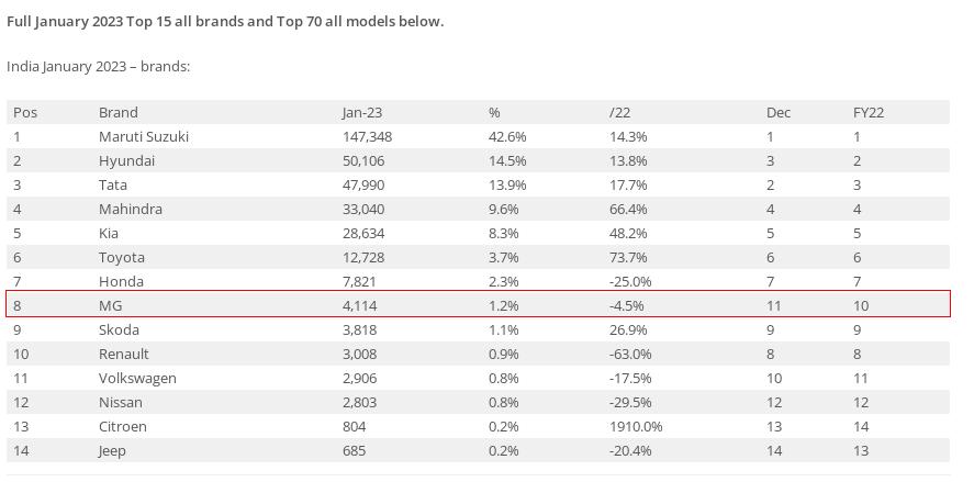 上汽名爵还有什么值得期待,上汽名爵印度销量