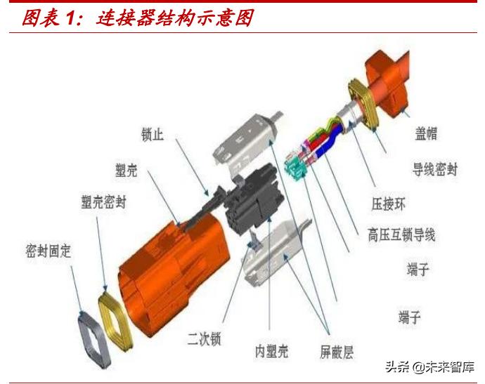 汽车连接器新技术,汽车连接器2025市场规模