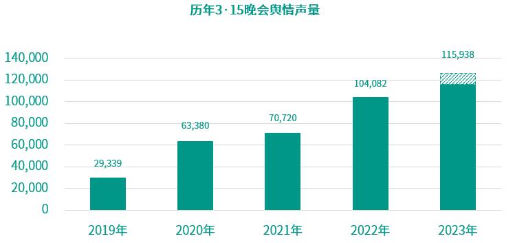 近期舆情事件315晚会,315新华社舆情事件