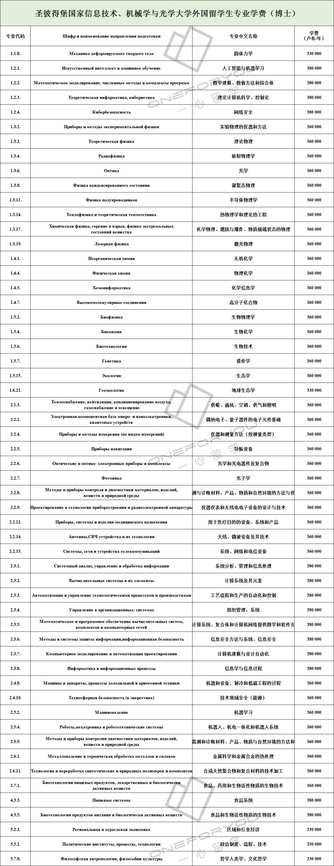 【学校推荐】圣彼得堡国立信息技术机械与光学大学（专业及推荐）