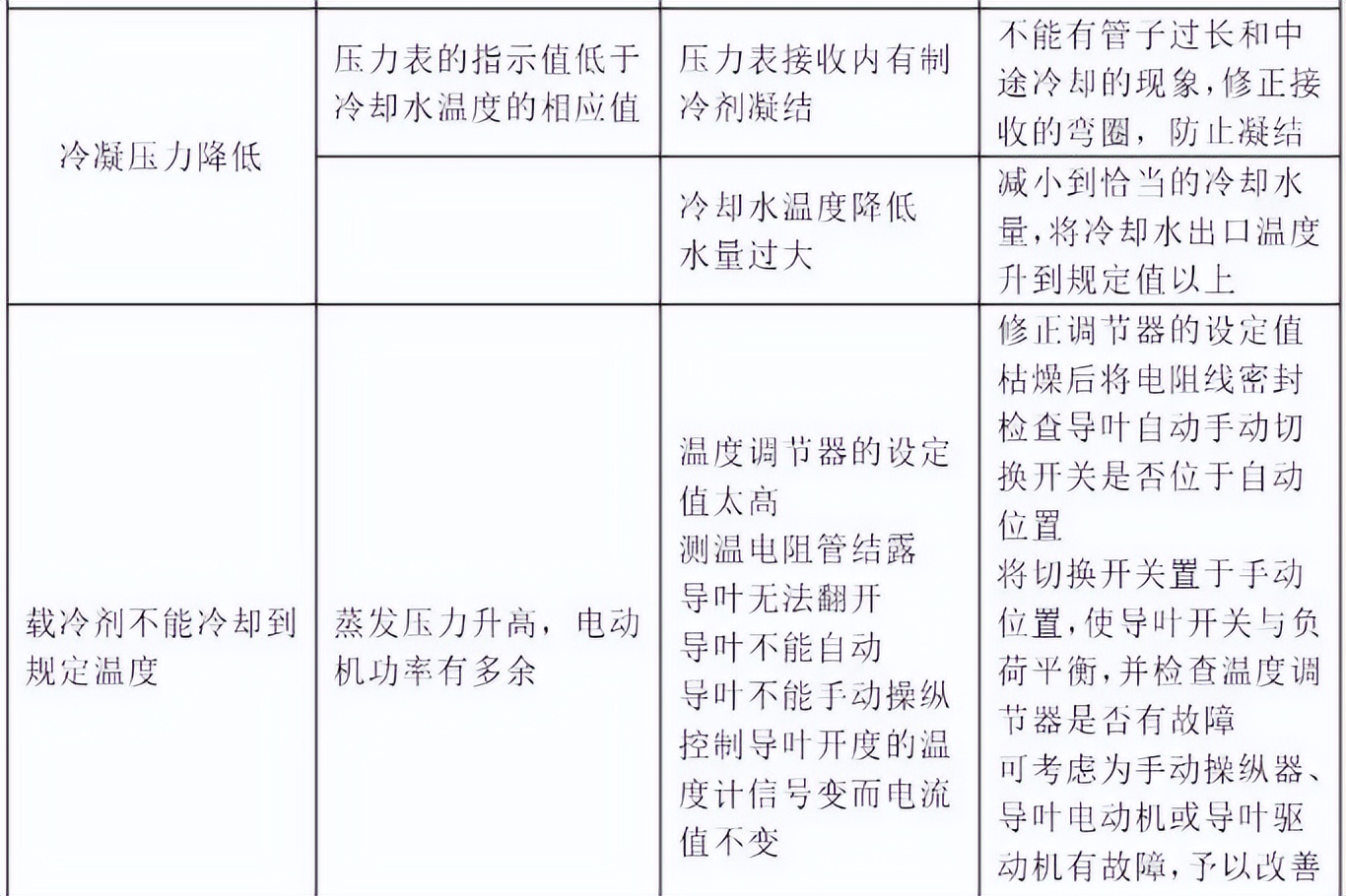 冷水机组开关机流程,冷水机组常见故障原因与排除方法