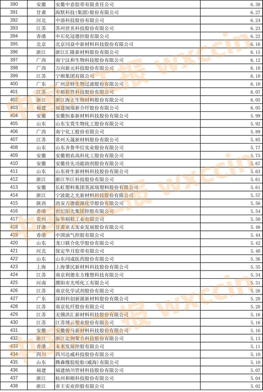 中国石油和化工500强排名,2023中国石化企业500强排行榜
