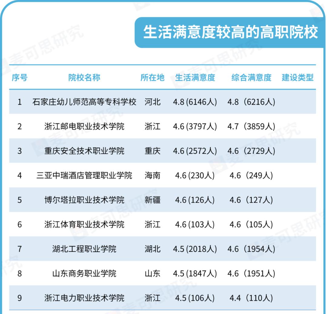 2020高职高专满意度,高职专业满意度排行