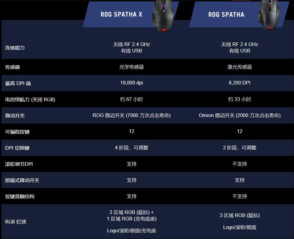 rog斯巴达鼠标灯光不同步,rog鼠标选斯巴达x