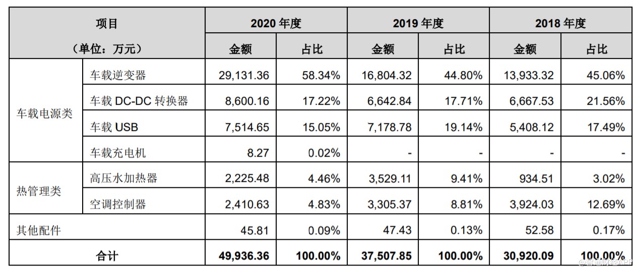 电动车智能化浪潮下，以重卡车载逆变器崛起的奉天电子能走多远？