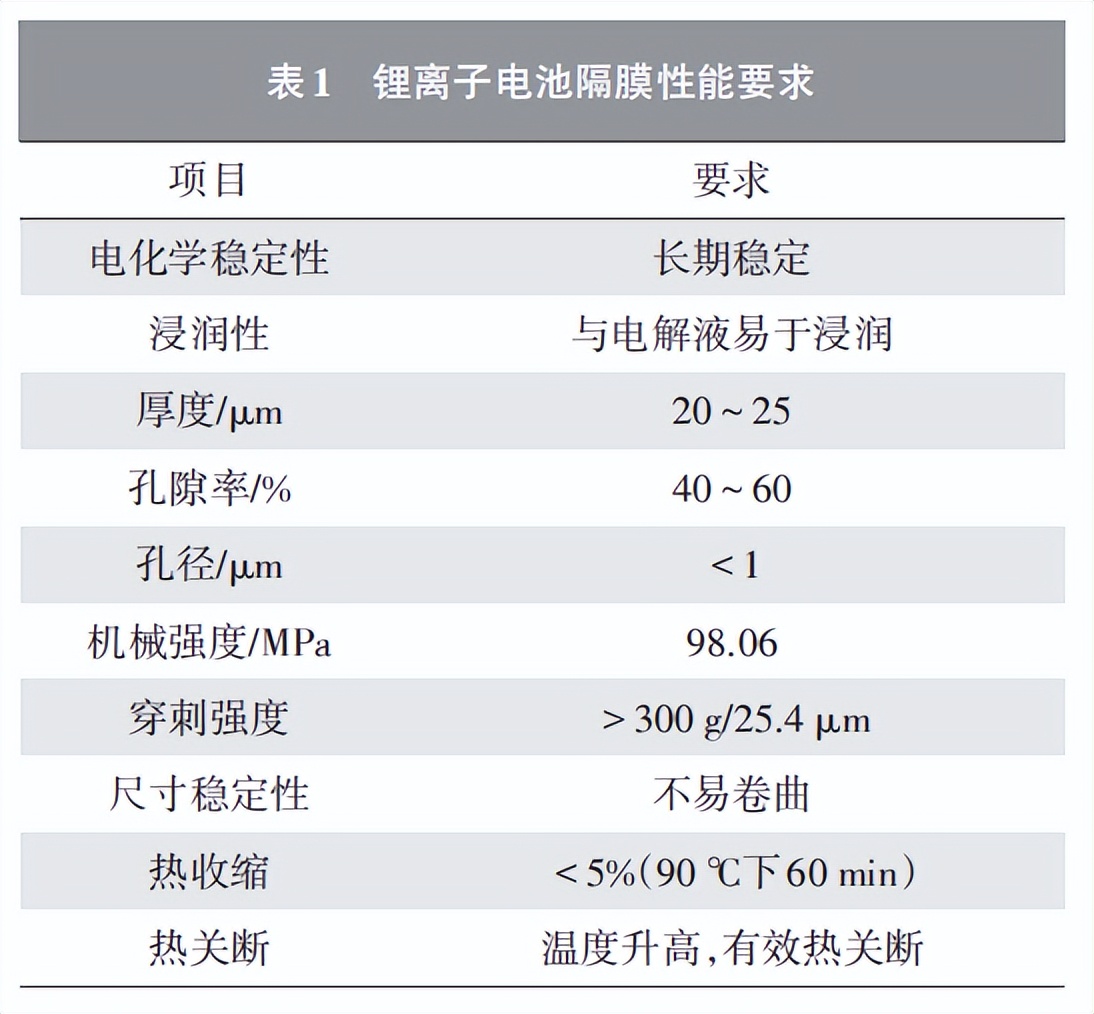 无纺布可以做锂离子电池隔膜吗,锂离子电池无纺布隔膜材料