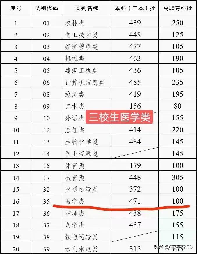 350分历史类能学口腔医学吗,文科422能考哪些口腔医学专业