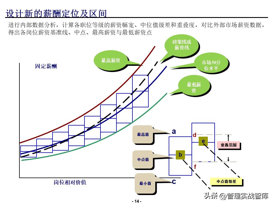 德勤薪酬搭建方案,德勤品牌培训进阶课程