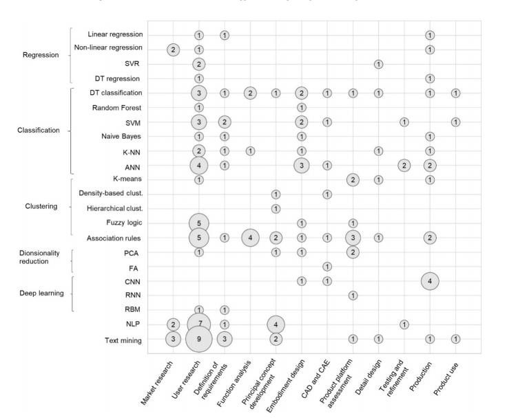 科学计量学法回顾现有的数据驱动工程设计