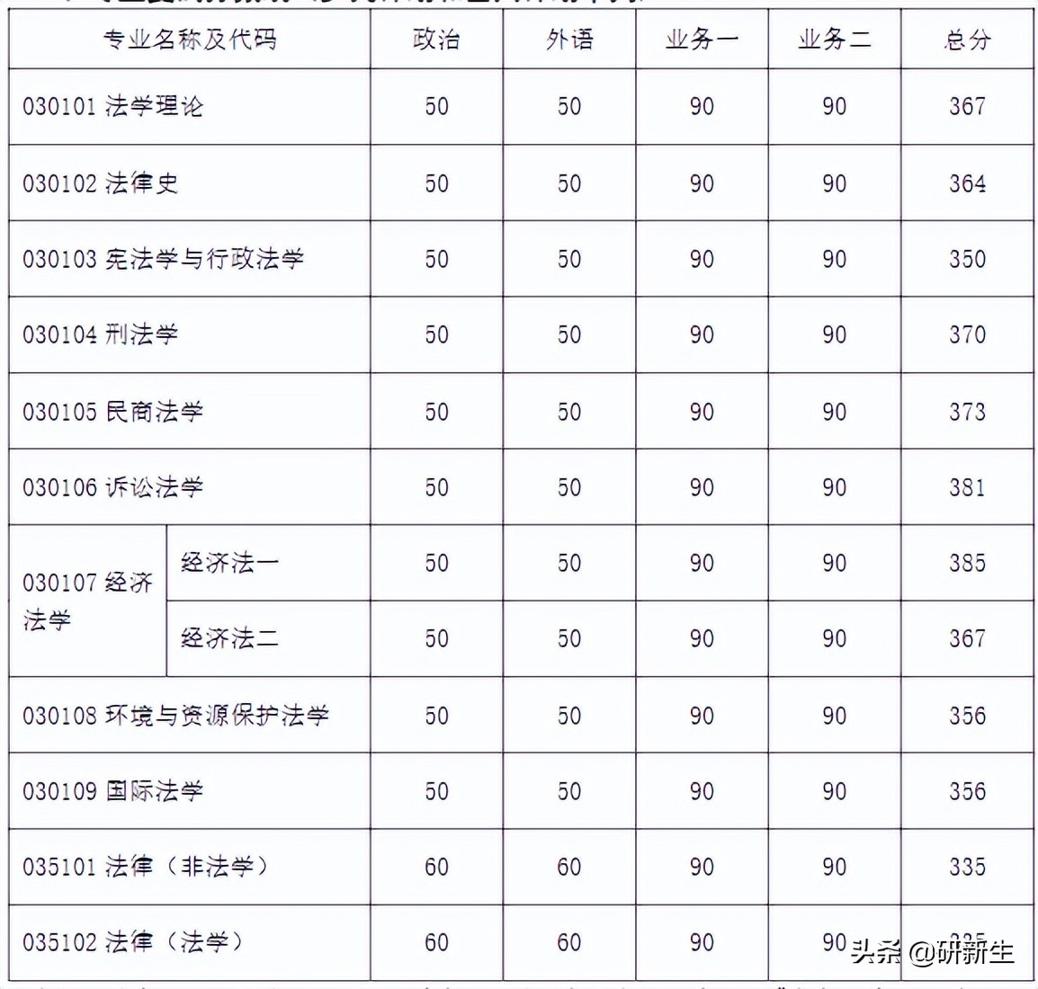 法学专业考研各高校录取分数线,京大法学