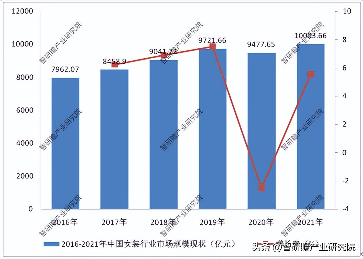 女装市场调研分析报告,女装市场分析与预测