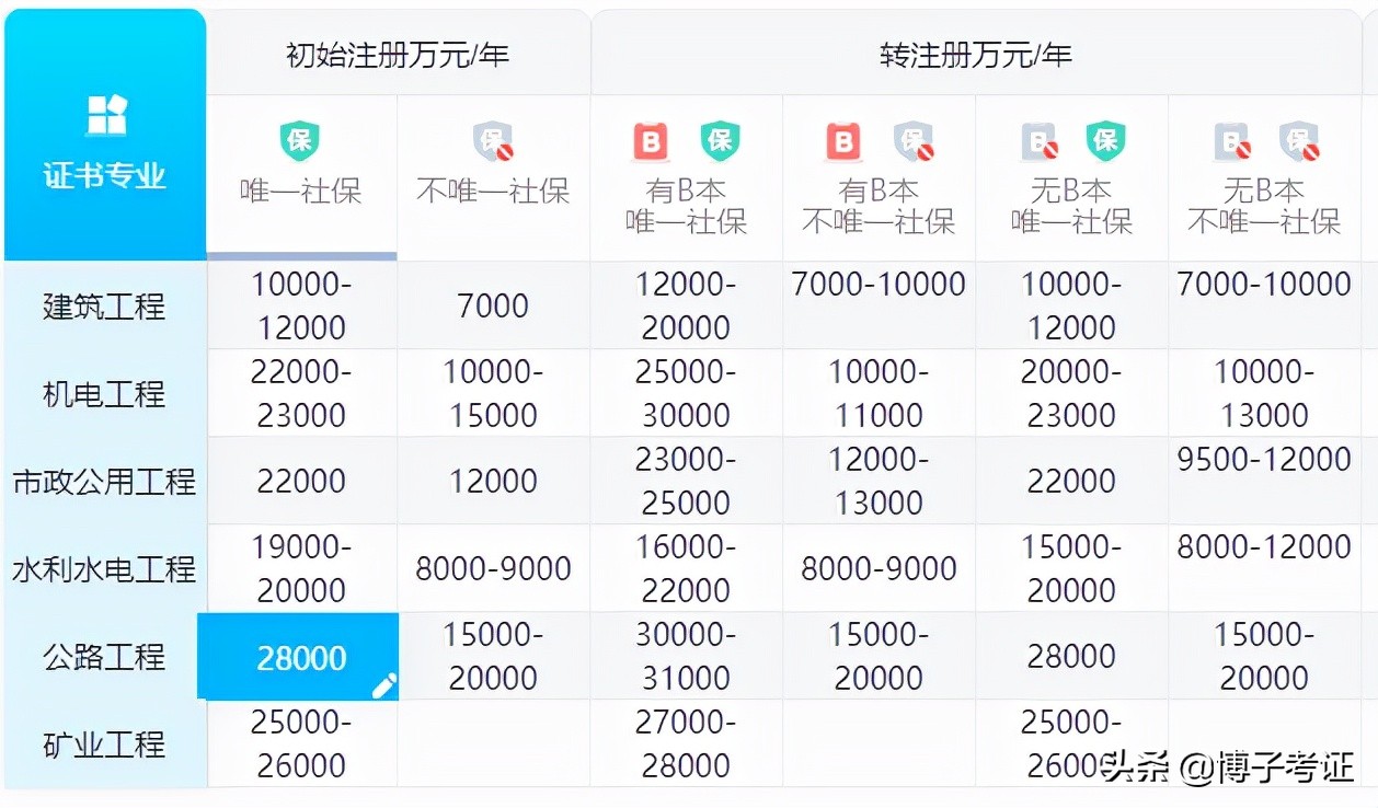 河南省二建市政的报名条件和时间,河南省二建及格分数线
