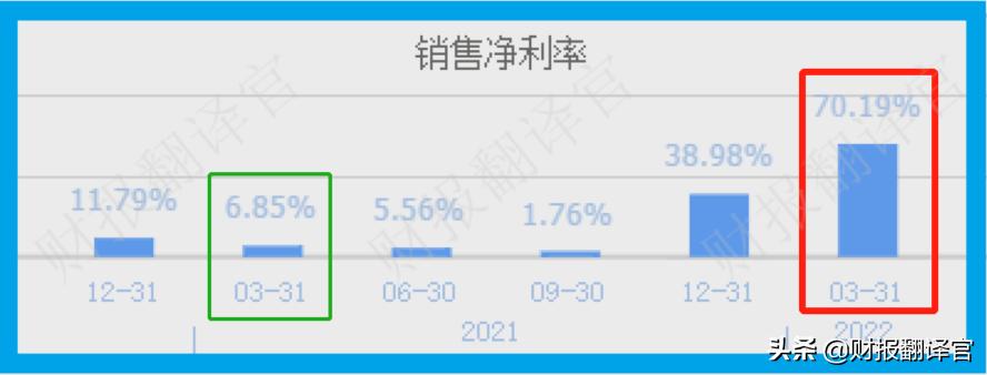 A股赚钱能力排名第一，Q1业绩大涨375倍，利润率高达82%