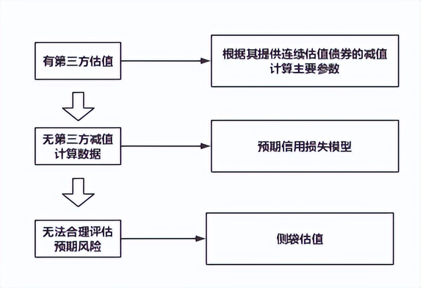 估值型理财产品,理财产品成本估值法