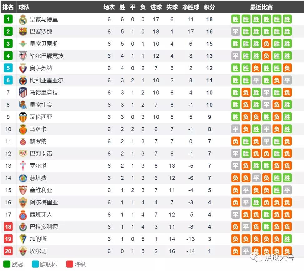 五大联赛领头羊,五大联赛排名第一的球队
