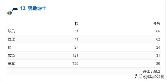 nba未来榜,nba人气最差的球队