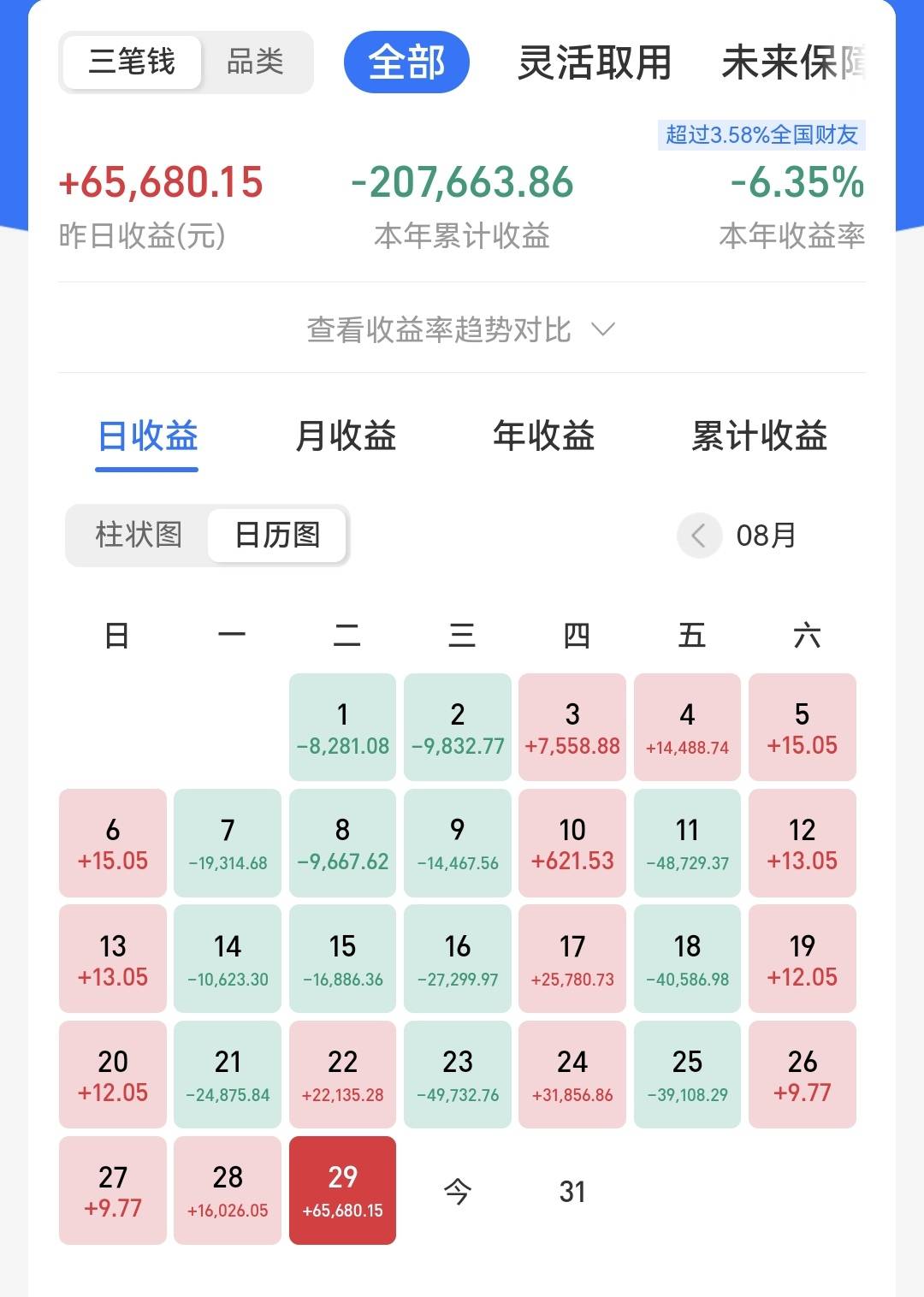 买了10万基金一周亏了1万多,买了二十万基金一年赚了八万