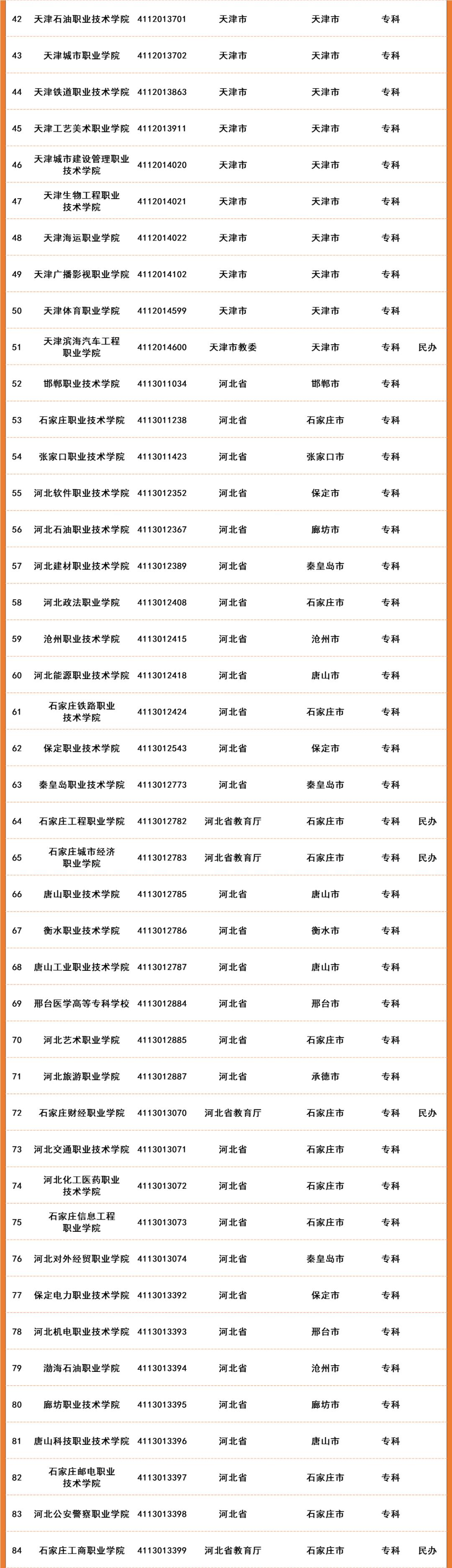 2022年全国高等院校名单及基本信息(1489所高职高专院校)