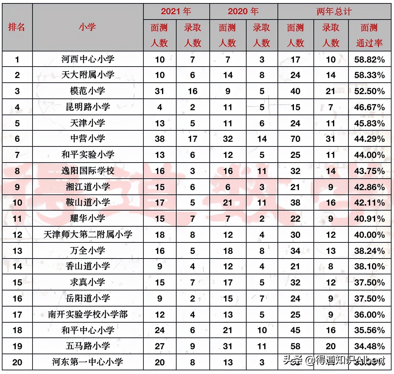 天津小外，保送名牌大学数量惊人，小升初是入学唯一机会务必重视