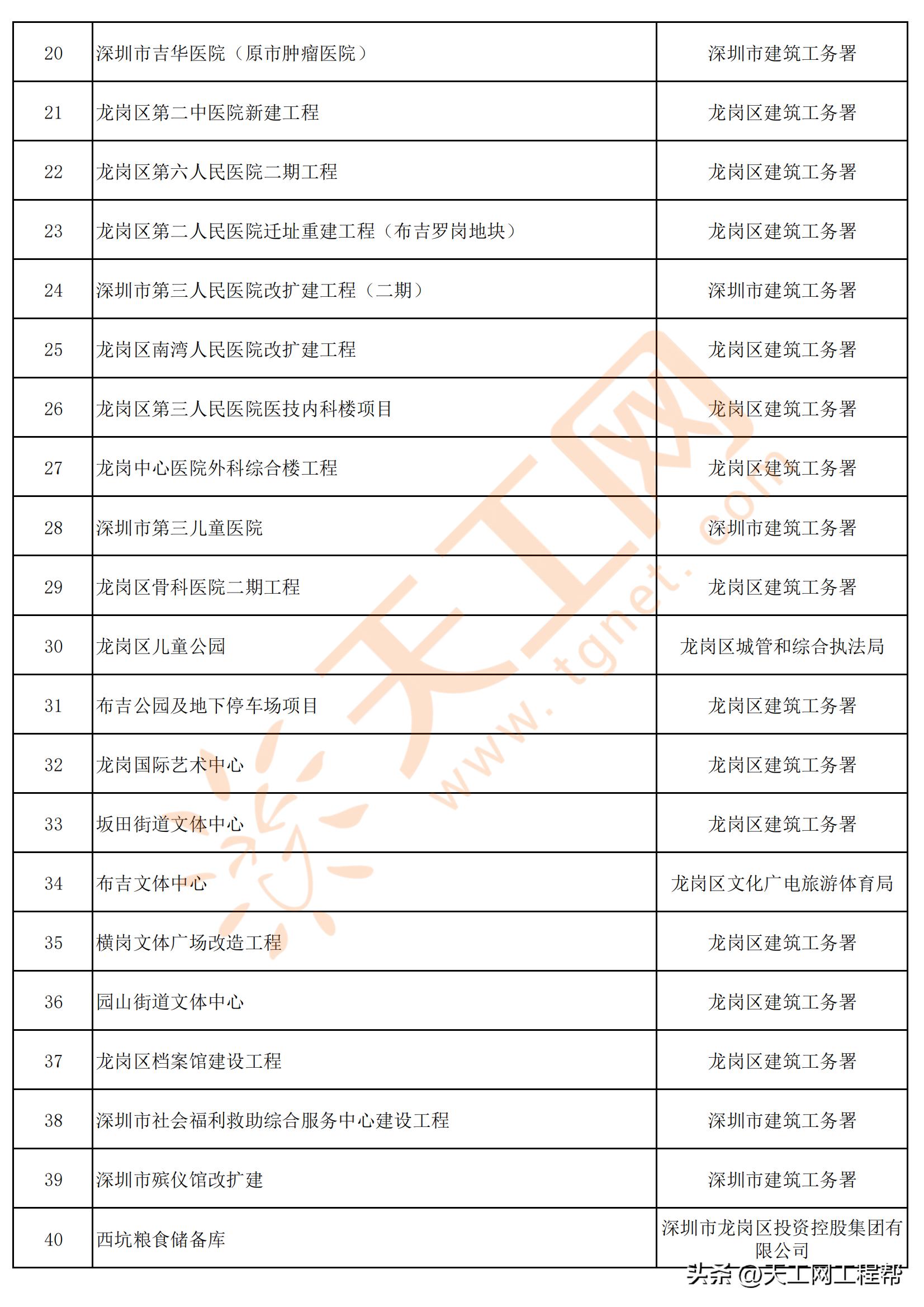 深圳龙岗区重点项目,龙岗区2023年计划推进的重点项目