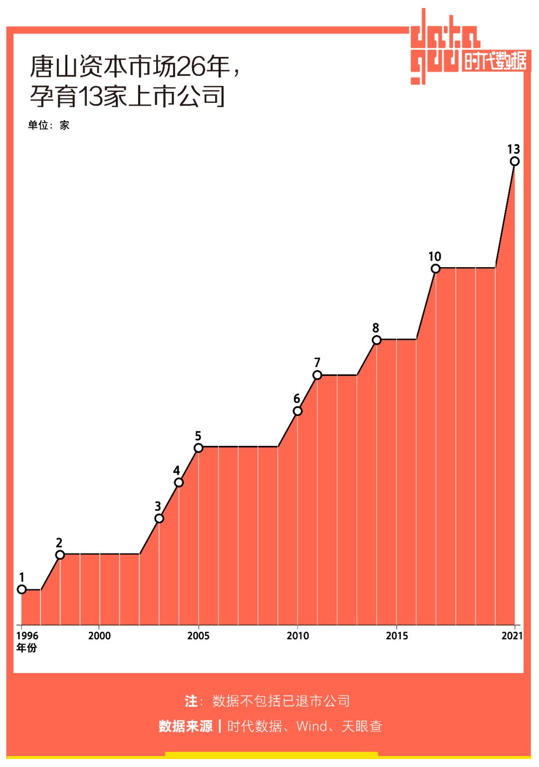 A股资本地图唐山篇：13家公司上市，市值逾两千亿，超八成为细分领域龙头