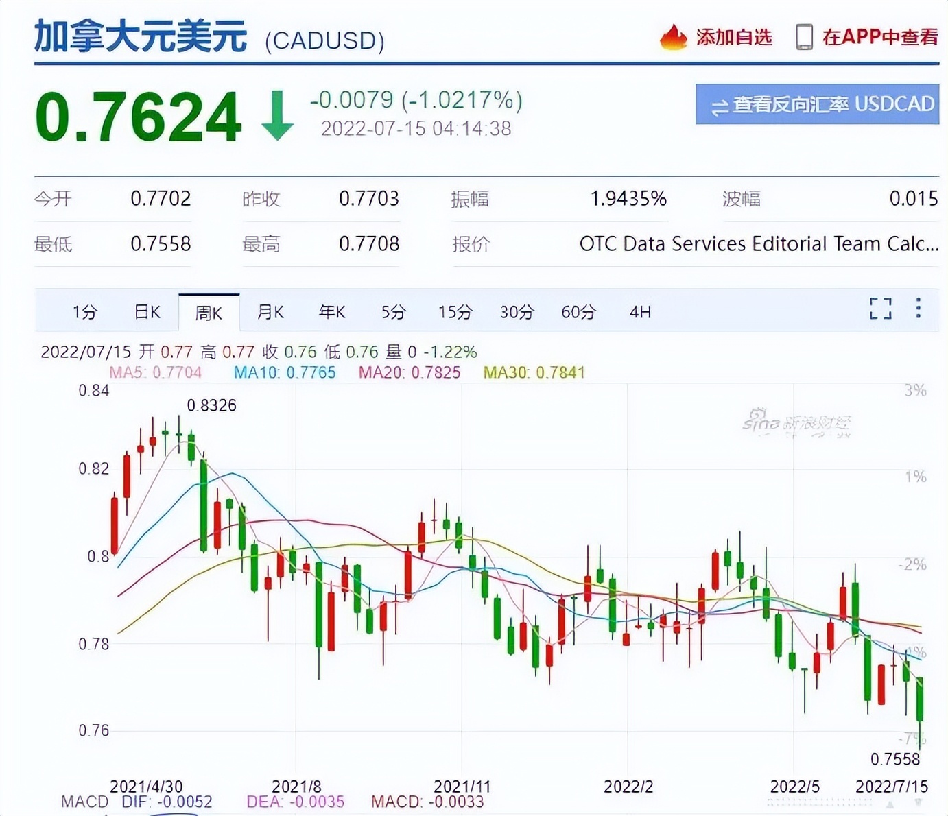 暴涨加元兑人民币逼近5.4,加元汇率暴涨原因