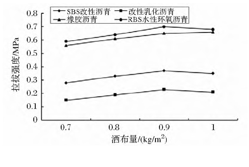 sbs防水卷材粘结强度试验,rbs自粘防水卷材