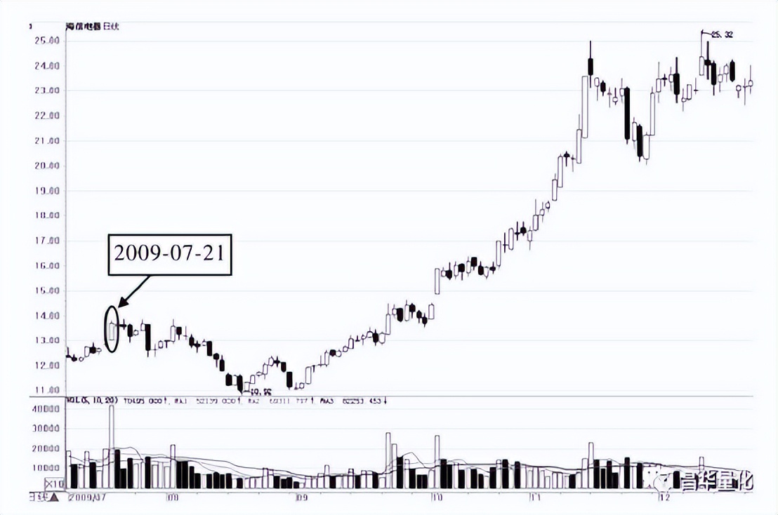 股票主力行为分析方法有哪些,通过成交量看主力行为