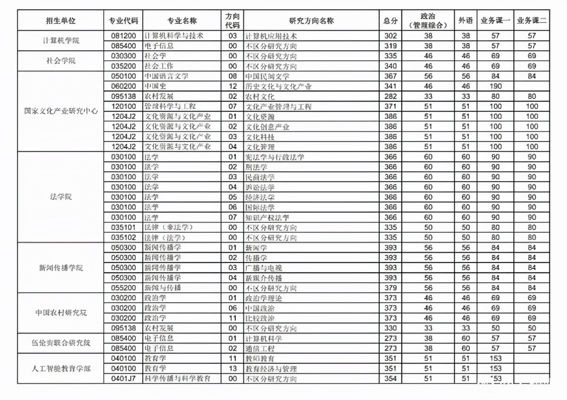 华中师范大学2022考研复试线已出，文科专业高分较多
