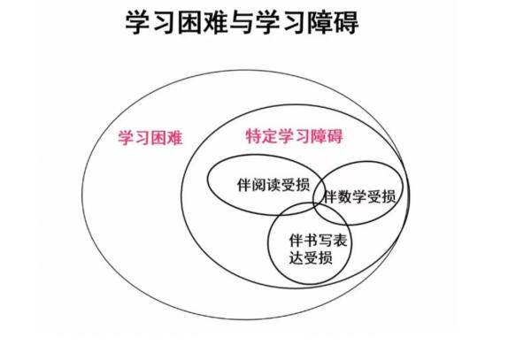 孩子得学习障碍怎么办,什么是学习障碍学生最突出的表现