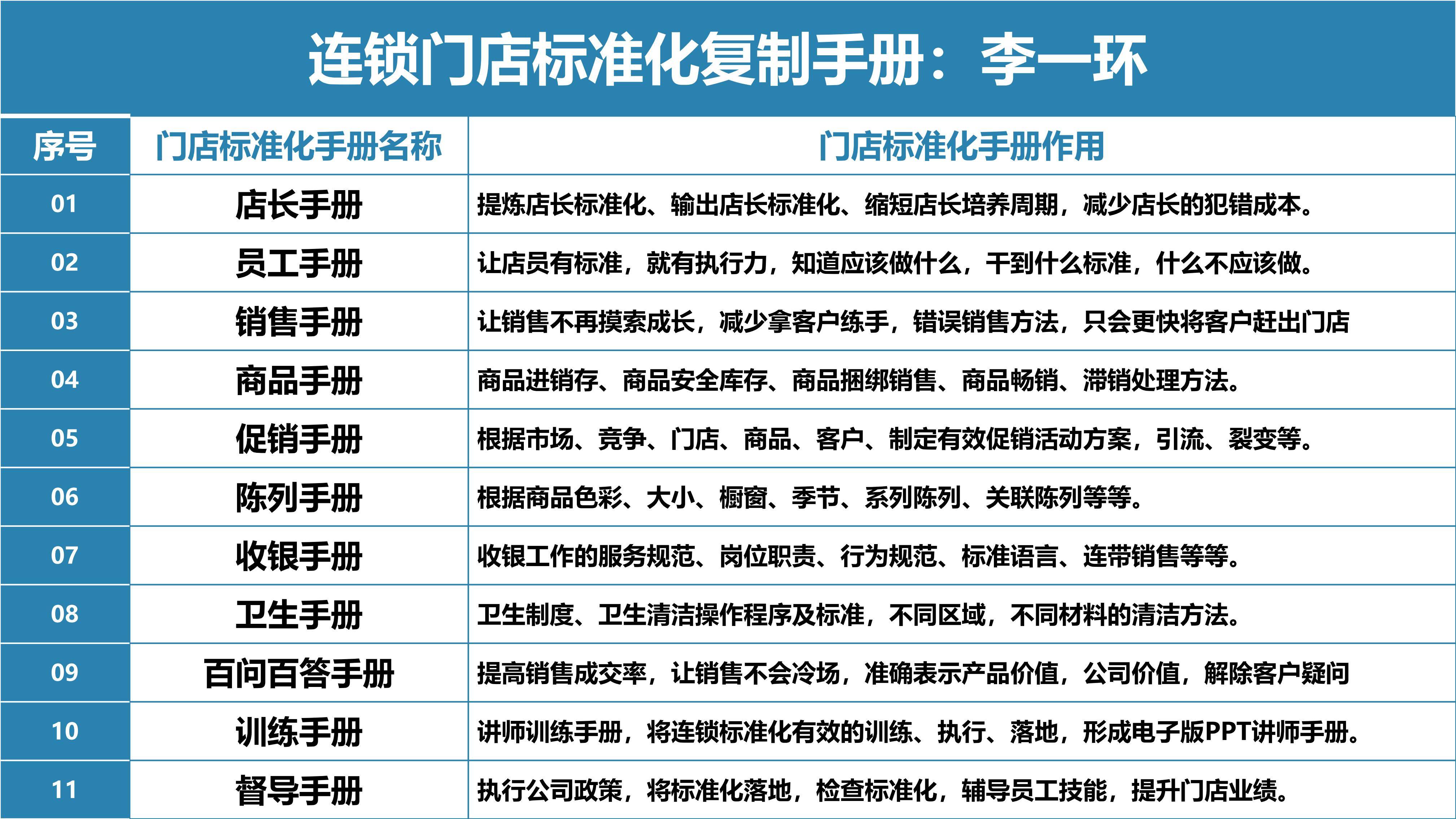 店长标准化落地十步法,店长必备门店管理手册