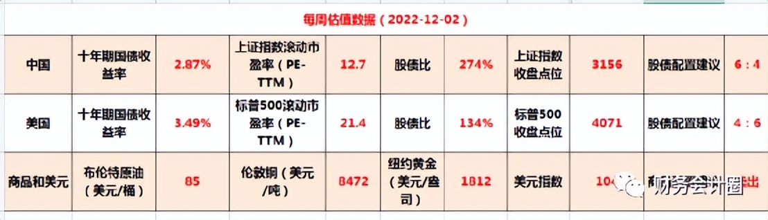 估值与基本面共振的指数级行情,2022年12月2日a股主要指数估值表