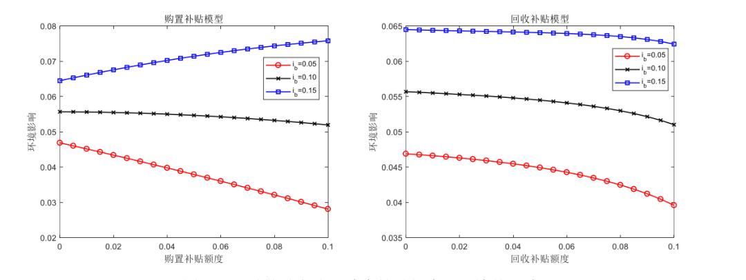 宏记论文：电动汽车定价与回收策略研究第四章算例分析