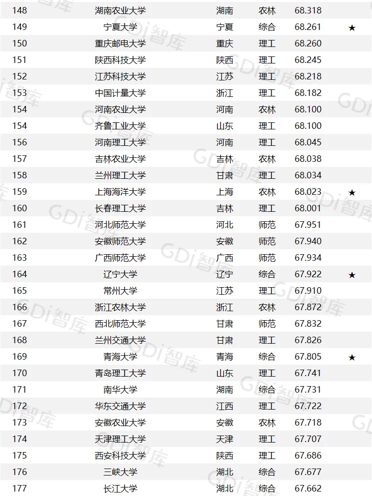 gdi大学排名有参考价值吗,东南西北中南东北四个大学排名