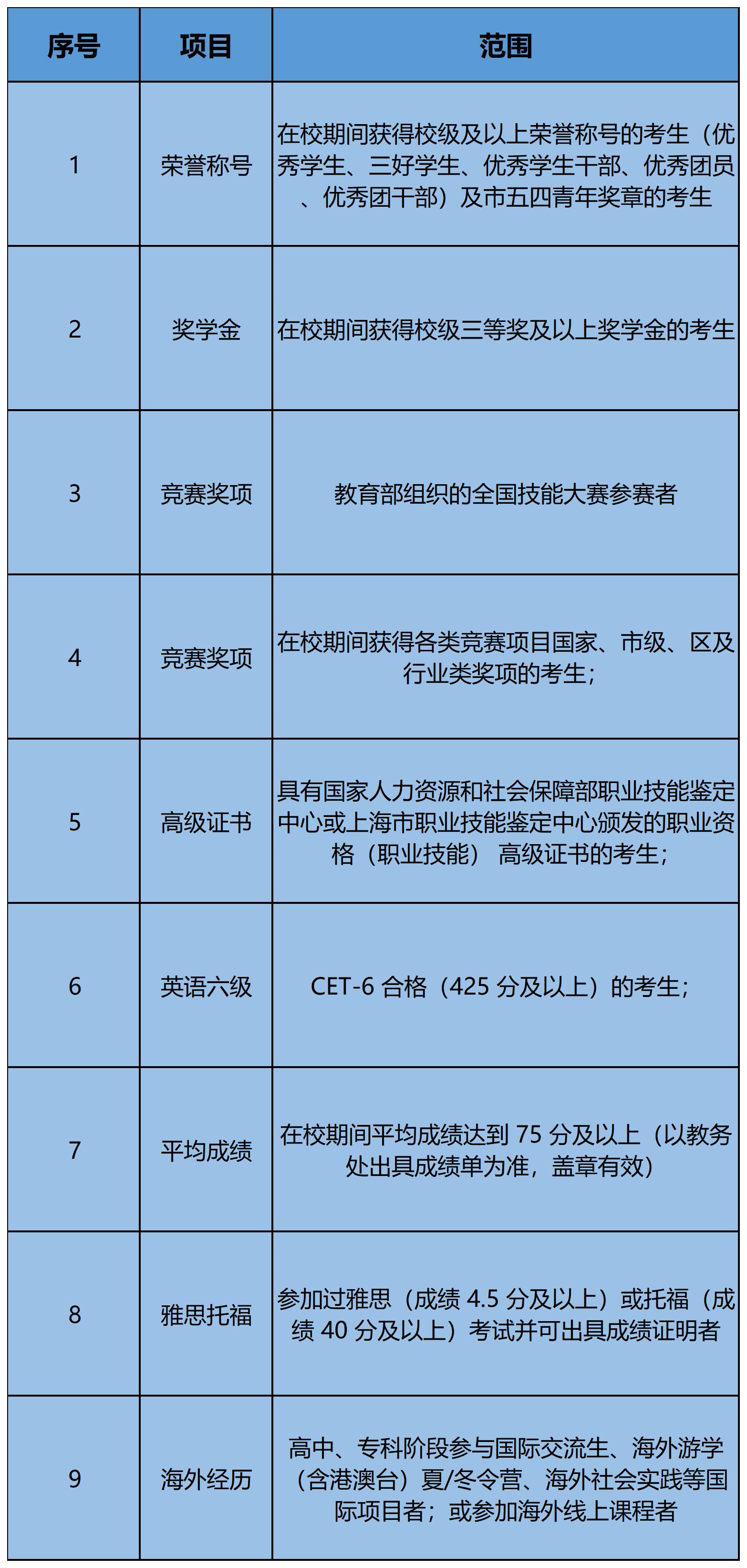 2022上海立达学院“专升本”招生章程「择善专升本」
