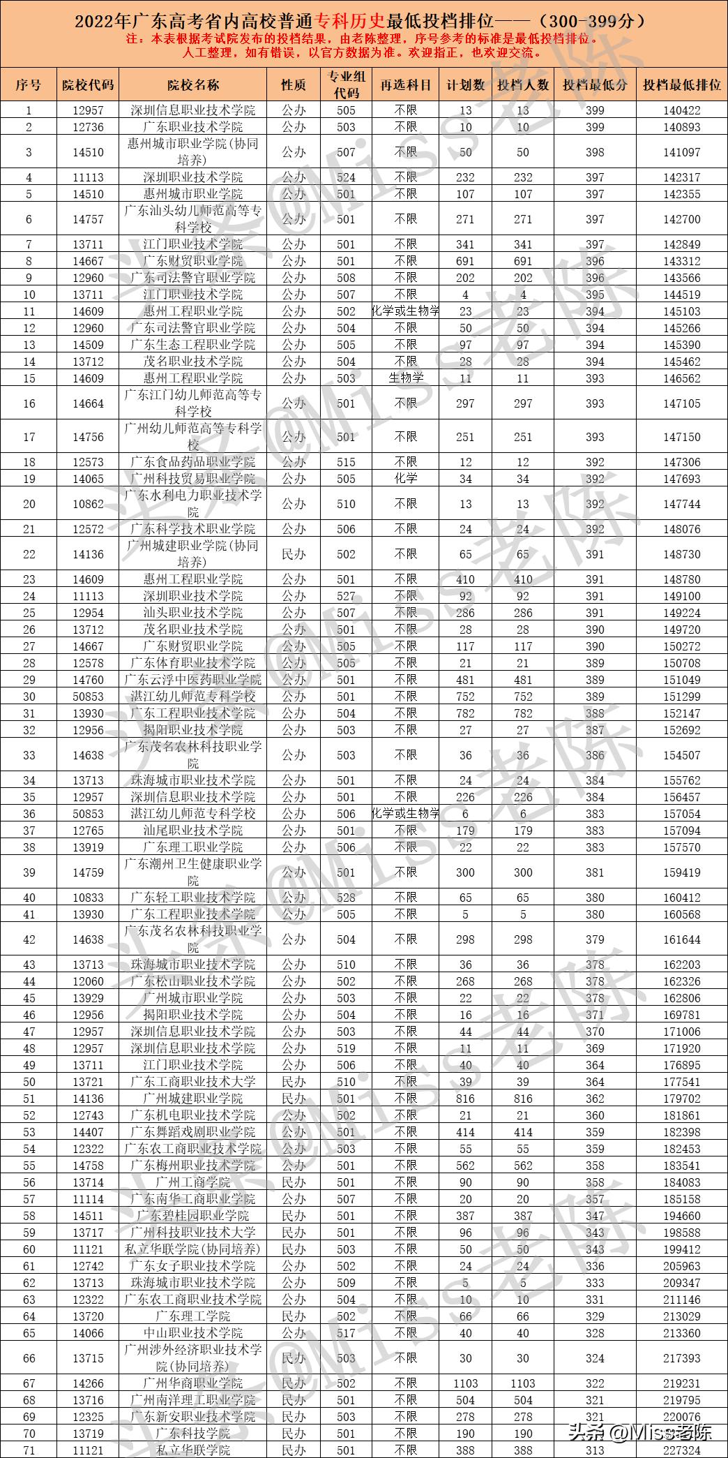 广东历史类考生530分能上什么大学,去年广东高考历史类录取学校排名
