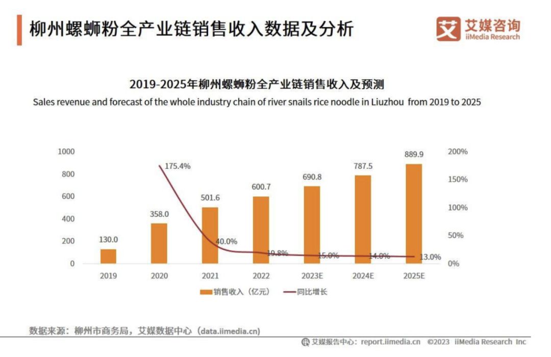 螺蛳粉产值能否破千亿,螺蛳粉产业链又添新军