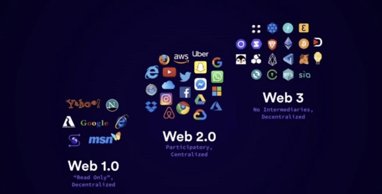 web3.0必须依靠区块链吗,web3.0包括哪些板块