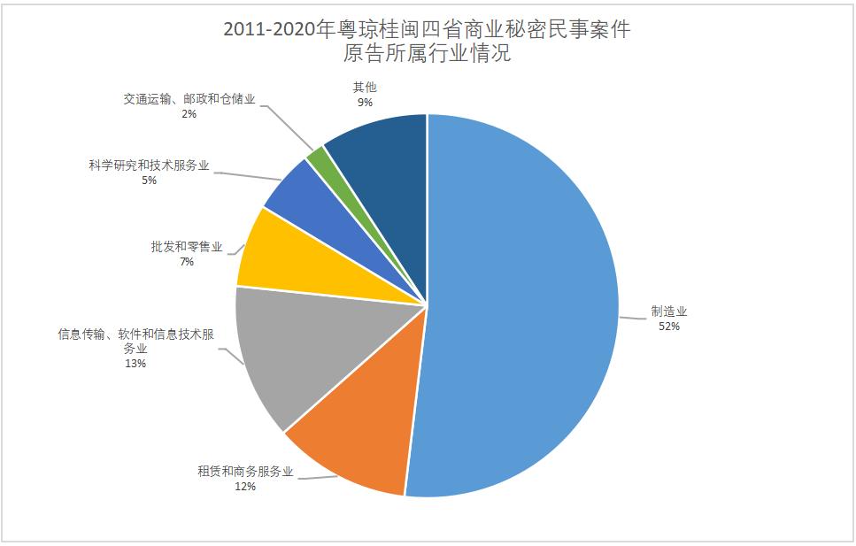 2011-2022年粤闽桂琼商业秘密公开案件分析报告